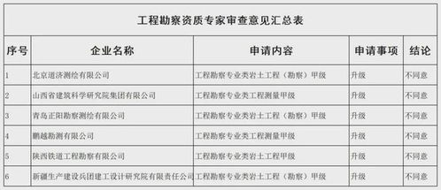 勘察設(shè)計資質(zhì)申請全軍覆沒，住房城鄉(xiāng)建設(shè)部公示新一批審查意見引發(fā)行業(yè)反思